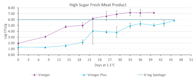 2-corbion-July-Meat-and-Poultry-aox-origin-native-article_635x269.png