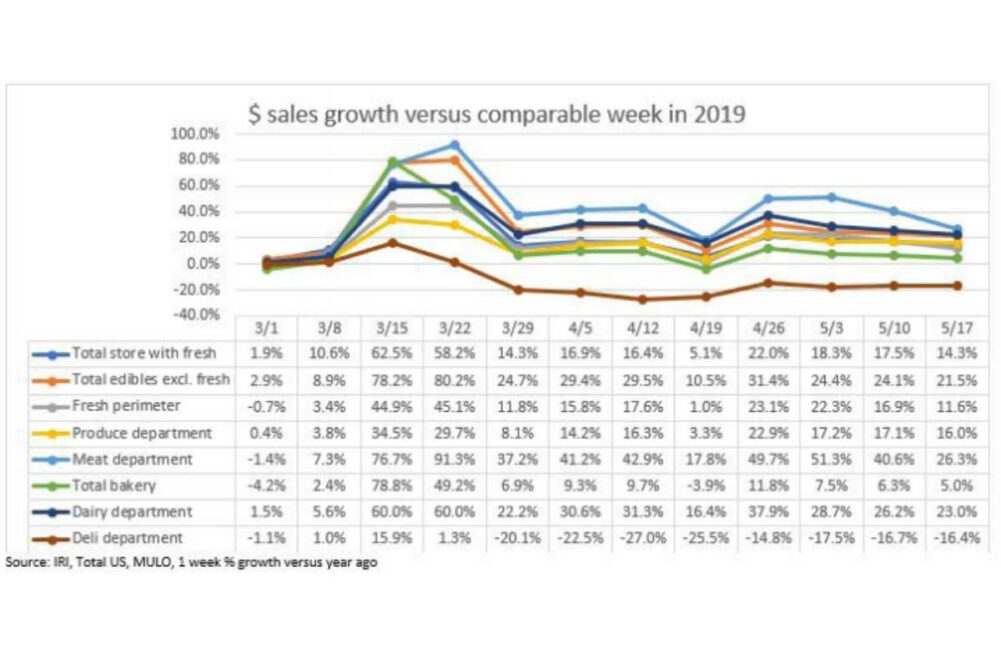 Meat sales continued strong but cooled compared to previous weeks.