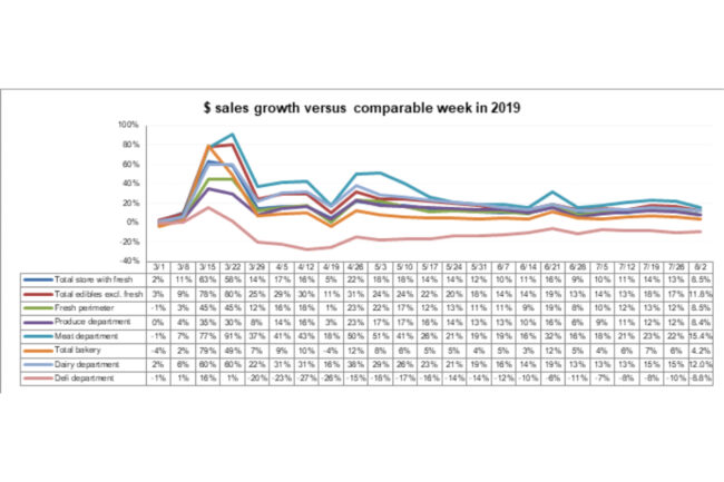 Perimeter sales August