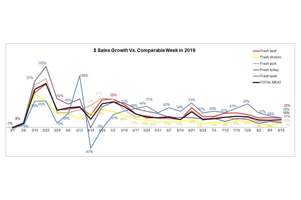 Consumers are settling into a purchasing pattern as they continue to prepare more meals at home.