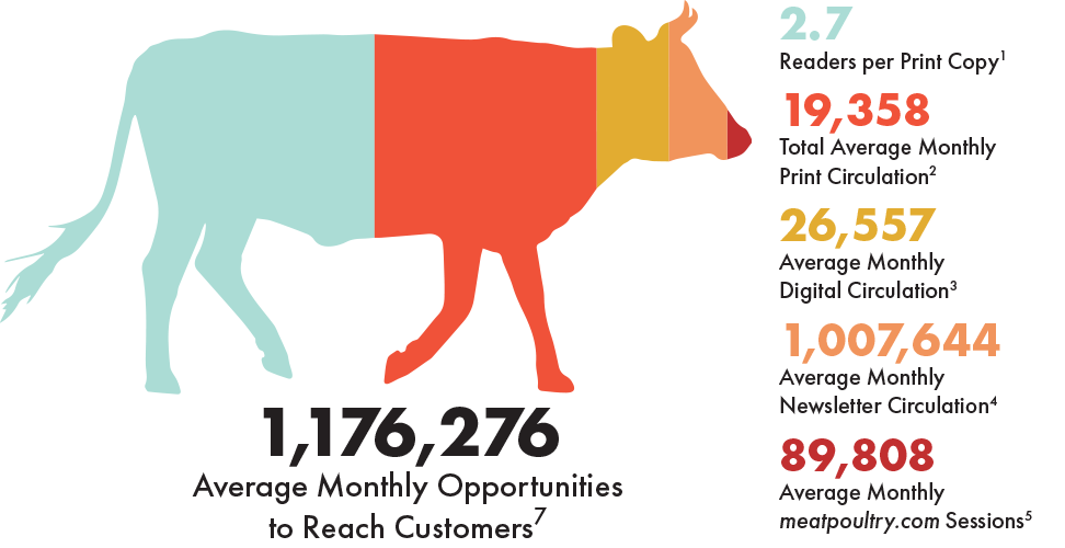 Circulation | MEAT+POULTRY